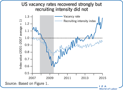 US vacancy rates recovered strongly but
recruiting intensity did not